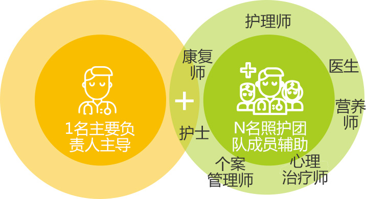 1 名主要负责人主导，N名照护团队成员辅助